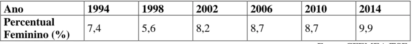 TABELA  3  –   Percentual  de  candidatas  para  as  Assembleias  Legislativas  Estaduais e Câmara Legislativa do Distrito Federal (DF) (1998-2014) (%)