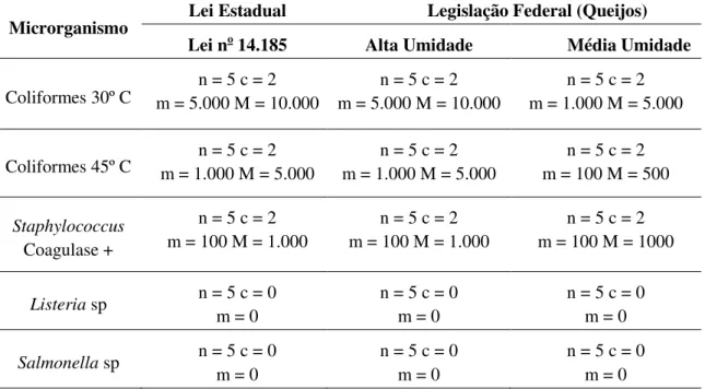 Tabela 1 – Parâmetros  microbiológicos  estabelecidos  pela  Lei  estadual  N°  14.185  de  2002  para  queijos  artesanais  e  pela  Legislação  Federal,  para  queijos  industriais