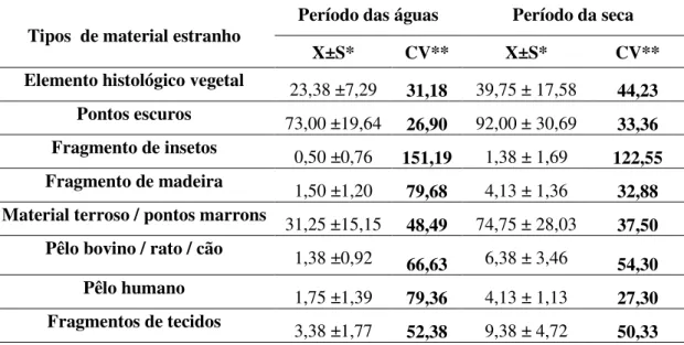 Tabela  3  –  Médias,  desvios  padrões  e  coeficientes  de  variações  das  contagens  de  material estranho encontrado nos queijo Canastra, no período das águas e  da seca