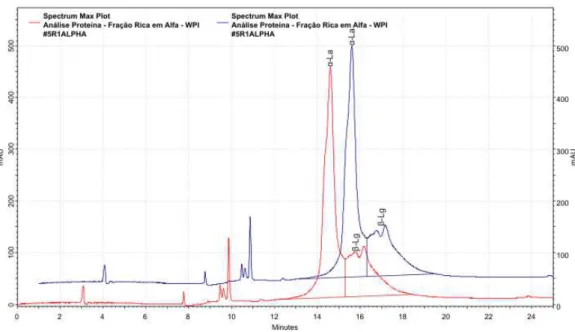 Figura 9: Cromatogramas comparativos de co-precipita¸c˜ao de β-Lg, com a utiliza¸c˜ao de gradiente de centrifuga¸c˜ao (curva em vermelho), e sem o gradiente de centrifuga¸c˜ao (curva em azul)