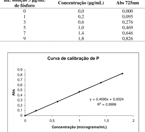 Tabela 1 - Resultados da absorbância de diferentes concentrações de P (µg/mL)   para cálculo da curva de calibração