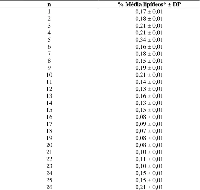 Tabela 3 – Concentração média de lipídeos em porcentagem (m/m) de cada  amostra de leite fluido desnatado (n=26)
