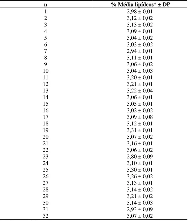 Tabela 4 – Concentração média de lipídeos em porcentagem (m/m) de cada  amostra de leite fluido integral (n=32)