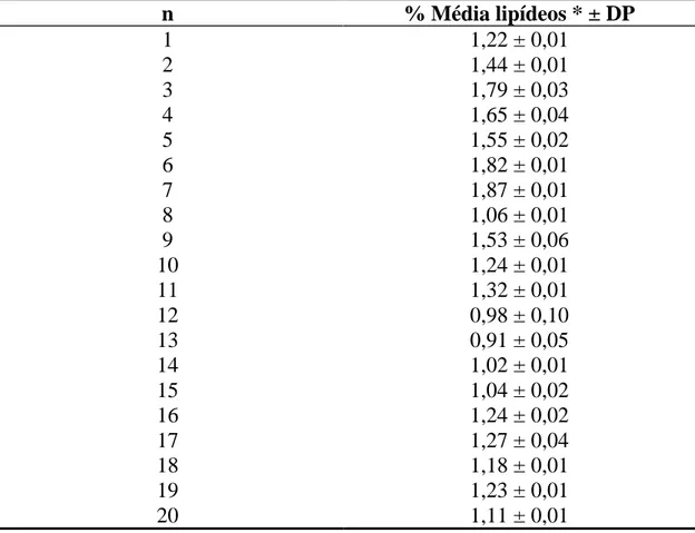 Tabela  5  –  Concentração  média  de  lipídeos  em  porcentagem  (m/m)  de  cada  amostra de leite em pó desnatado (n=20)