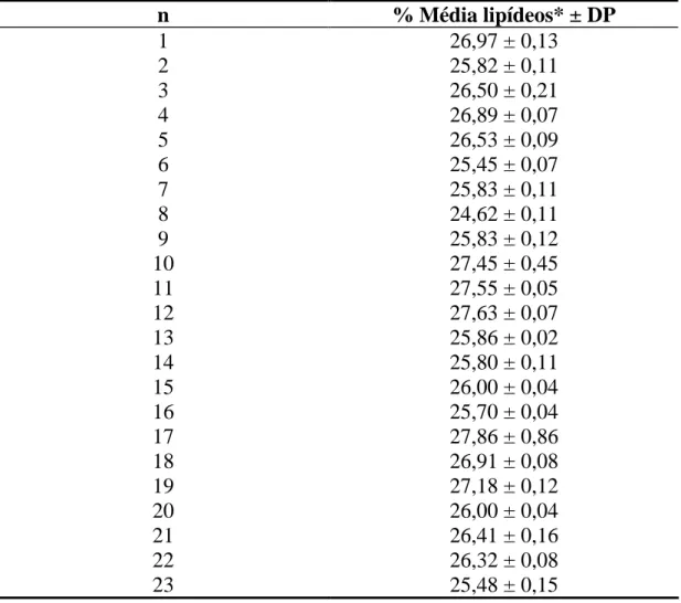 Tabela  6  –  Concentração  média  de  lipídeos  em  porcentagem  (m/m)  de  cada  amostra de leite em pó integral (n=23)