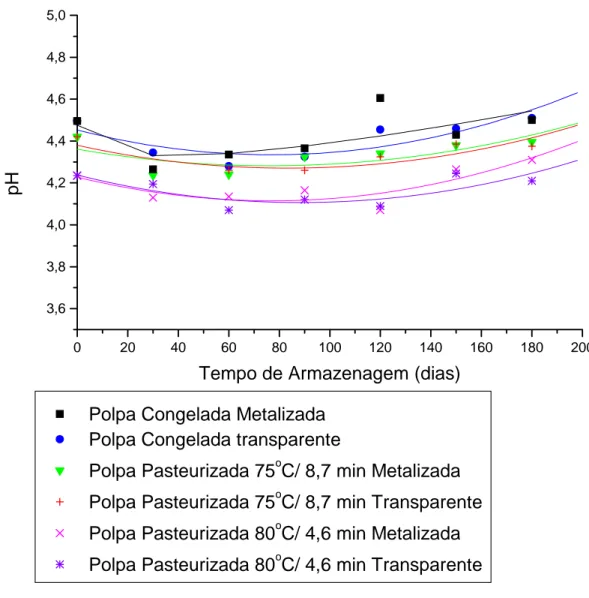 Figura 6-Comportamento do pH, durante o período de armazenamento, nos  diversos tratamentos da polpa da manga “Ubá”