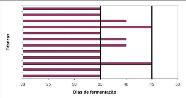 Figura 7. Tempo de fermentação do polvilho nas empresas visitadas. 