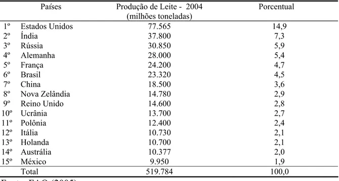 Tabela 1 - Classificação dos principais países na produção mundial de leite 