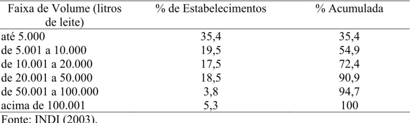 Tabela 2 - Porcentagem de estabelecimentos de laticínios em relação à capacidade  instalada 