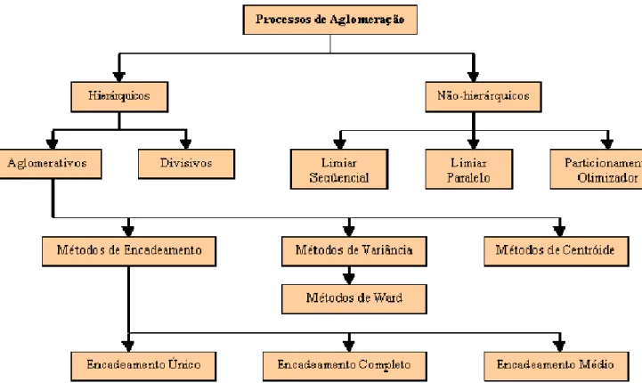 Figura 3 - Métodos de aglomeração.  Fonte: Malhotra (2001). 