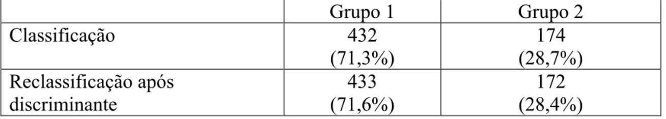 Tabela 11 – Número de indústrias e porcentagem de classificação por grupos  Grupo 1  Grupo 2  Classificação   432  (71,3%)  174  (28,7%)  Reclassificação após  discriminante  433  (71,6%)  172  (28,4%) 
