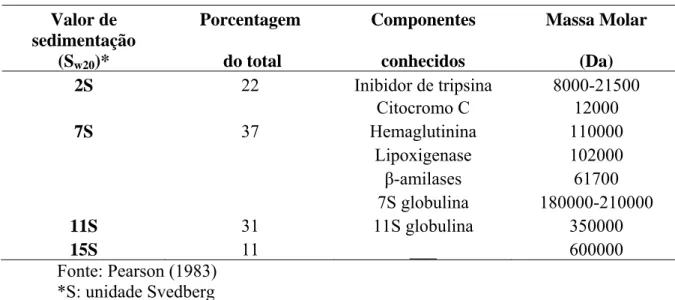 Tabela 2- Classificação das frações protéicas da soja por Coeficiente de Sedimentação