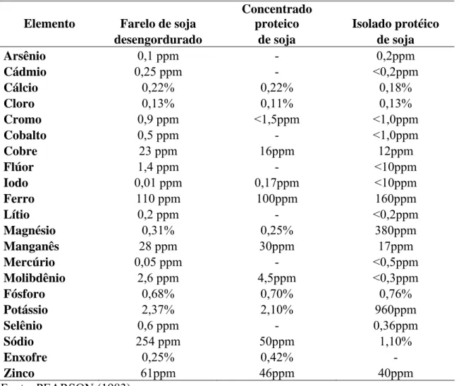Tabela 4 - Composição mineral típica de produtos de soja. 
