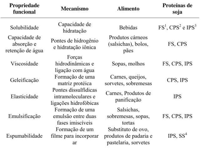 Tabela 5 – Propriedades funcionais dos produtos protéicos de soja nos alimentos 