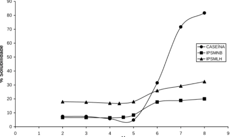 Figura 3 – Perfil de solubilidade dos IPS modificados e da caseína humana.   • Caseína humana,  