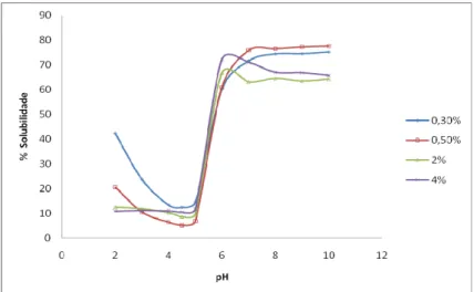 Figura 4.- Curva de solubilidade das diferentes dosagens de hexametafosfato    (% m/v) em relação ao sobrenadante
