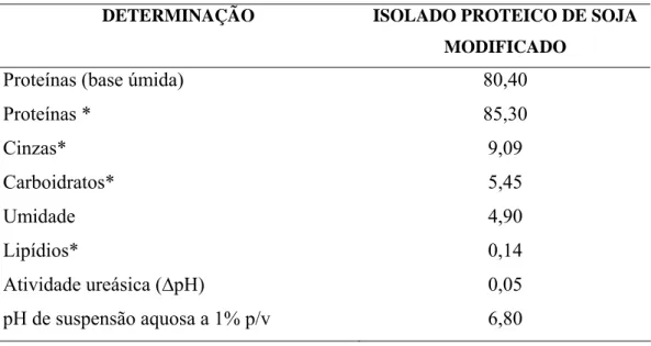 Tabela 6 - Composição química do isolado protéico de soja modificado (g/100g) 