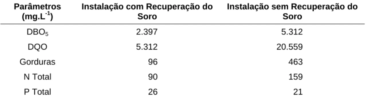 Tabela 1 – Qualidade do efluente com e sem recuperação do soro 