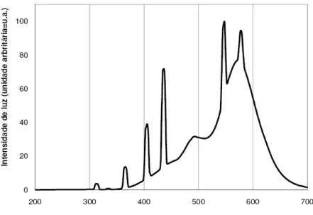 Figura 3 - Espectro de emissão de luz da lâmpada fluorescente Sylvânia F32W/T8. 