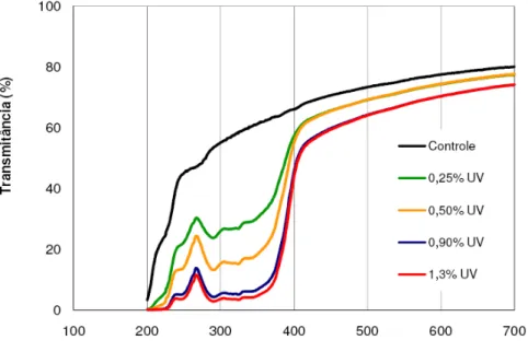Figura 4 -   Características de transmissão de luz de filmes de polietileno de baixa 