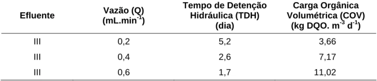 Tabela 6 – Condições operacionais utilizadas durante avaliação da etapa I 