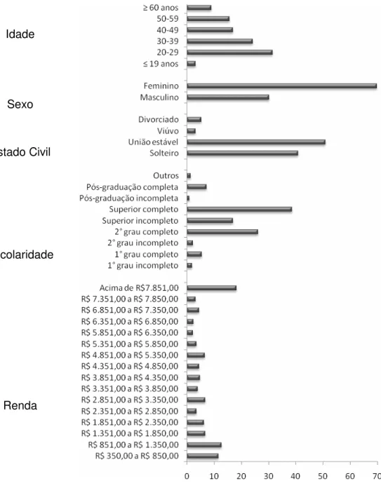 Figura  1.2  -  Perfil  sócio-demográfico  dos  consumidores  de  iogurte  da  cidade  de  Belo  Horizonte/MG 