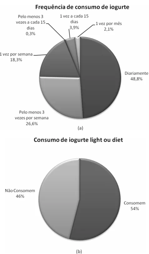 Figura  1.3  -  Freqüência  de  consumo  de  iogurte  (a)  e  parcela  do  mercado  que  consome  o  produto na versão light/diet (b) na cidade de Belo Horizonte