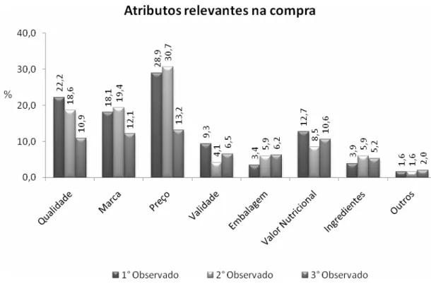 Figura 1.6 - Atributos relevantes na compra de iogurte pelos consumidores da cidade  de Belo Horizonte 