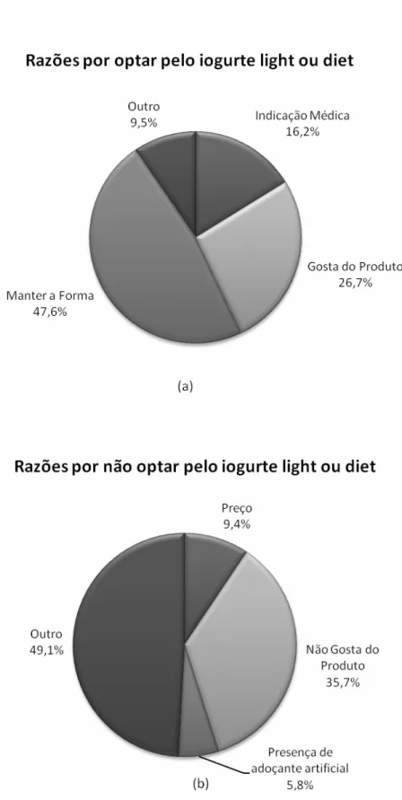 Figura  1.9  -  Motivos  apontados  pelos  entrevistados  em  Viçosa    por  consumir  (a)  ou  não consumir (b) iogurtes light/diet 