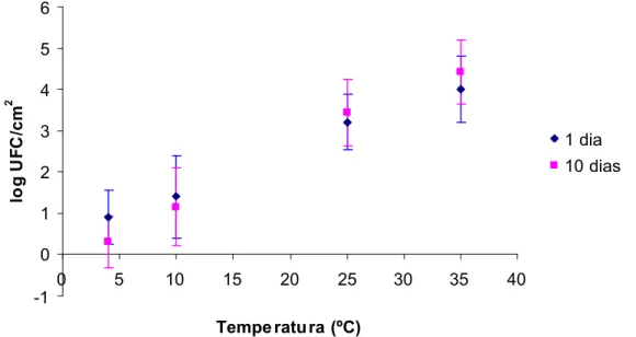 Figura 5 - Logaritmo do número de UFC/cm 2 de células de Bacillus cereus aderido em cupons de aço inoxidável após 1dia e 10 dias de adesão a 4 ºC, 10 ºC, 25 ºC e 35 ºC.