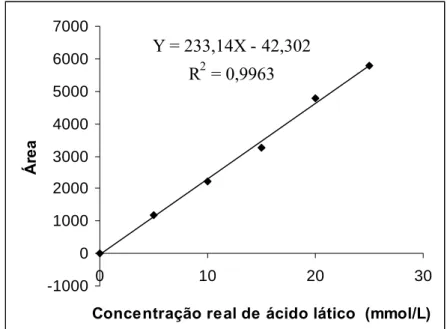 Figura 10 - Curva analítica de ácido lático em leite. 