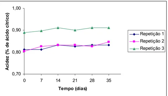 Figura 10 – Valores de acidez titulável, % de ácido cítrico, durante o tempo de  estocagem à temperatura ambiente da bebida tratada  termicamente após fermentação, durante 35 dias à temperatura  ambiente