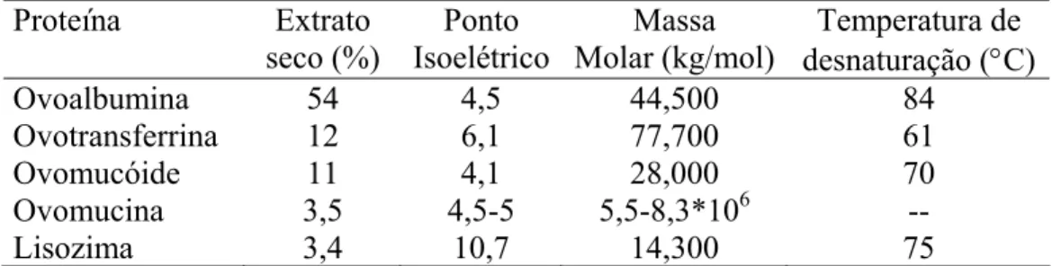 Tabela 1. Propriedades das proteínas da clara.  Proteína Extrato  seco (%)  Ponto  Isoelétrico Massa  Molar (kg/mol) Temperatura de  desnaturação (°C) Ovoalbumina  Ovotransferrina  Ovomucóide  Ovomucina  Lisozima  54 12 11  3,5 3,4  4,5 6,1 4,1  4,5-5 10,7