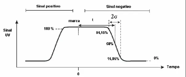 Figura 4. Distribuição do tempo de residência. 