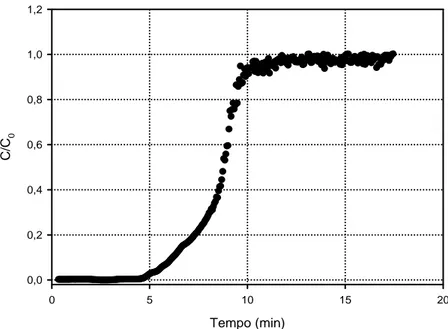 Figura 9. Curva de ruptura das proteínas da clara em leito expandido. 