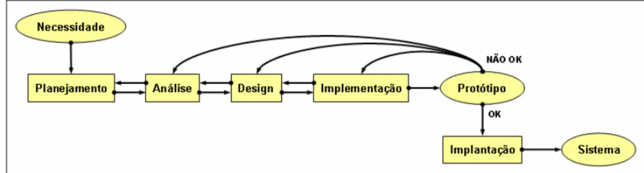 Figura 8.  Metodologia do Desenvolvimento do SADBioDiesel. 
