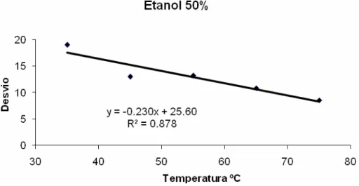 Figura 3 - Comportamento da coloração expressa em desvio na extração com solvente  etanol 50% em relação à temperatura
