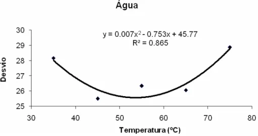 Figura 5 - Comportamento da coloração expressa em desvio na extração com solvente água  em relação à temperatura