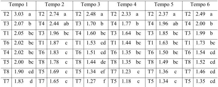 Tabela 2 – Médias de croma ou saturação da cor dos tratamentos ao longo do tempo de  armazenamento em semanas, em solvente etanol 50%, para diferentes pHs (4,0 e 6,0),  oxigênio (presença e atmosfera inerte) e luz (presença e ausência)
