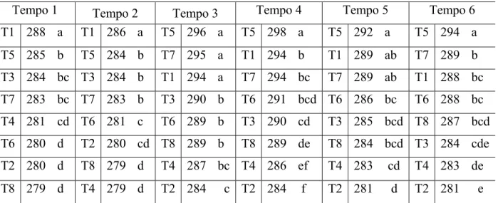 Tabela 3 – Médias de tonalidade da cor dos tratamentos ao longo do tempo de  armazenamento em semanas, em solvente etanol 50%, para diferentes pHs (4,0 e 6,0),  oxigênio (presença e atmosfera inerte) e luz (presença e ausência)