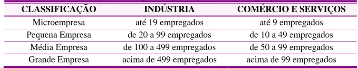 Tabela 1 – Classificação de empresas pelo número de empregados. 