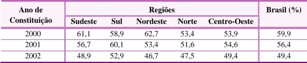 Tabela 2 – Taxa  de mortalidade das empresas por região e no Brasil no período  de 2000 a 2002