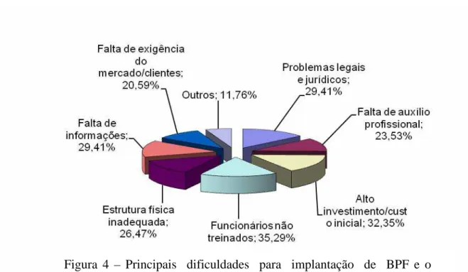 Figura 4 – Principais  dificuldades  para  implantação  de  BPF e o  número respostas das MPE’s