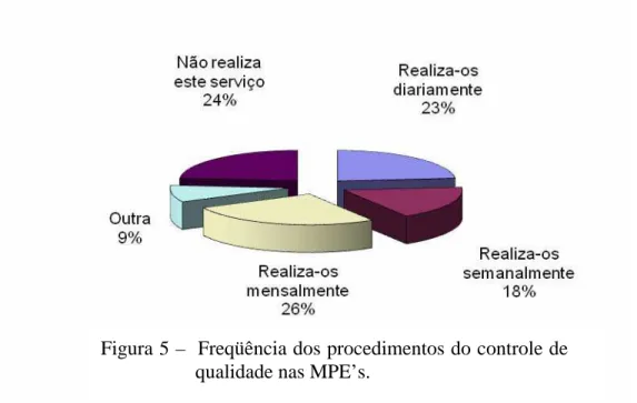 Figura 5 –  Freqüência dos procedimentos do controle de  qualidade nas MPE’s. 