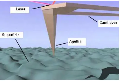 Figura 11 – Representação da técnica da microscopia de força atômica.          Fonte: SIBER, 2007