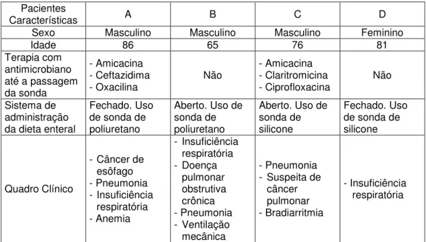 Tabela 4 – Informações  dos  pacientes  internados  no  CTI,  nos  quais  se  realizou a análise de Staphylococcus da cavidade nasal antes da  passagem da sonda nasoenteral 
