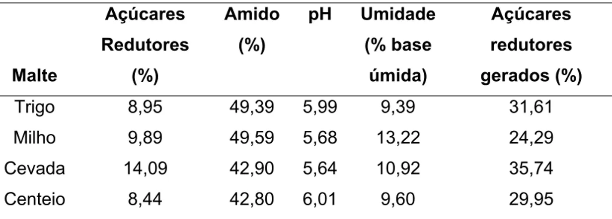 Tabela 3.1: Resultados das análises físico-químicas dos maltes utilizados.  Malte  Açúcares  Redutores  (%)  Amido (%)  pH Umidade (% base úmida)  Açúcares  redutores  gerados (%)  Trigo 8,95 49,39  5,99  9,39  31,61  Milho 9,89 49,59  5,68  13,22  24,29  