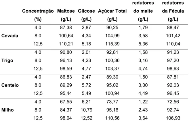 Tabela 4.1: Açúcares formados pela hidrólise do amido pelas enzimas dos  maltes.   Concentração  (%)  Maltose(g/L)  Glicose(g/L)  Açúcar Total (g/L)  Açúcares  redutores do malte (g/L)  Açúcares  redutores da Fécula (g/L)  4,0 87,38  2,87  90,25  1,79  88,