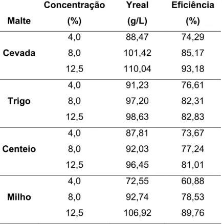 Tabela 4.3: Rendimento e eficiência de hidrólise dos maltes utilizados. 