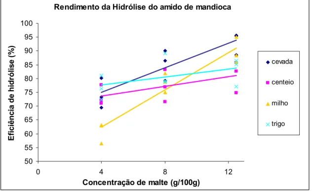 Figura 4.1: Efeito da concentração e do tipo de malte na eficiência de  hidrólise do amido de mandioca